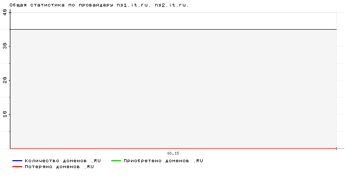 ���������� �� ���������� ns1.it.ru. ns2.it.ru.